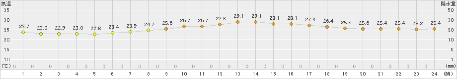 七尾(>2024年09月01日)のアメダスグラフ