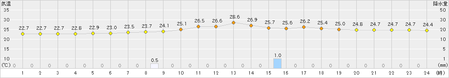 かつらぎ(>2024年09月01日)のアメダスグラフ