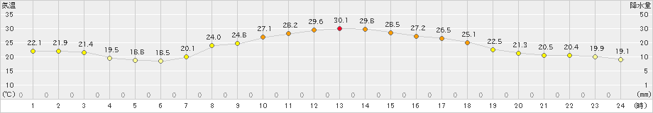 大朝(>2024年09月01日)のアメダスグラフ