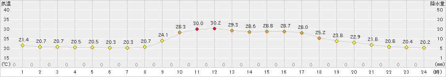 久万(>2024年09月01日)のアメダスグラフ