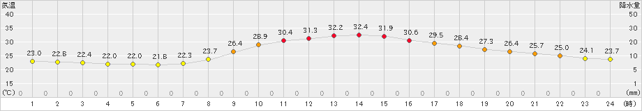 飯塚(>2024年09月01日)のアメダスグラフ