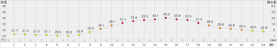 日田(>2024年09月01日)のアメダスグラフ