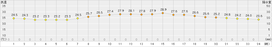 平戸(>2024年09月01日)のアメダスグラフ