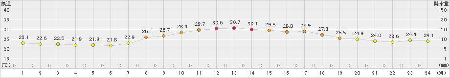 口之津(>2024年09月01日)のアメダスグラフ