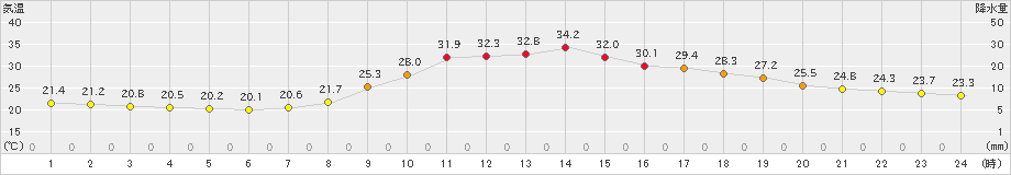 西米良(>2024年09月01日)のアメダスグラフ