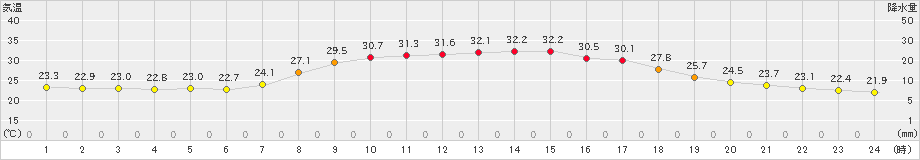 内之浦(>2024年09月01日)のアメダスグラフ