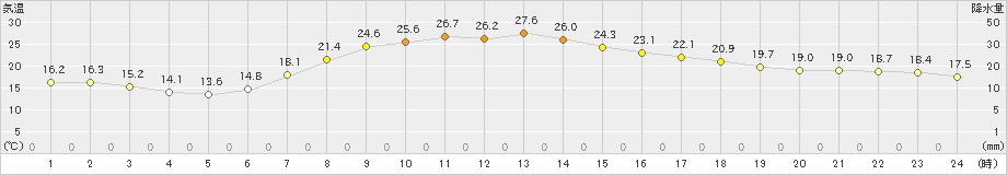 生田原(>2024年09月02日)のアメダスグラフ