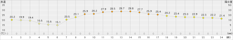 鹿追(>2024年09月02日)のアメダスグラフ