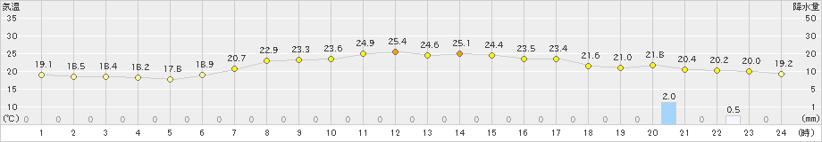 熊石(>2024年09月02日)のアメダスグラフ