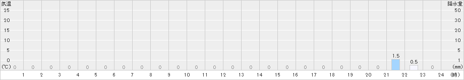 潮見(>2024年09月02日)のアメダスグラフ