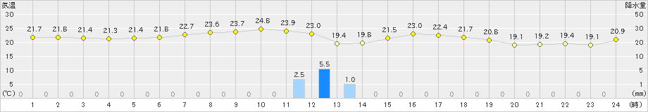 六ケ所(>2024年09月02日)のアメダスグラフ