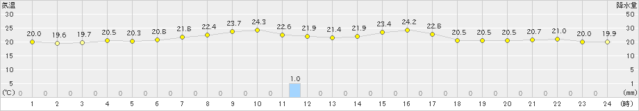 青森大谷(>2024年09月02日)のアメダスグラフ