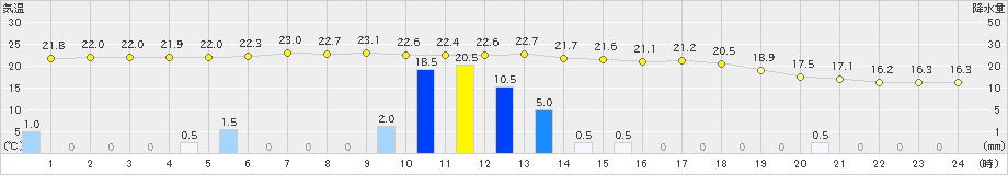 三戸(>2024年09月02日)のアメダスグラフ