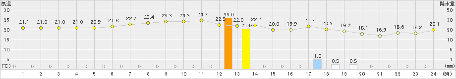 種市(>2024年09月02日)のアメダスグラフ