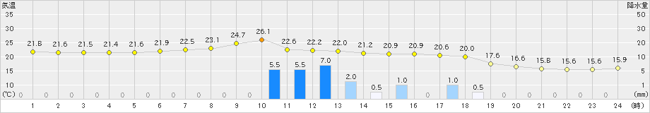 二戸(>2024年09月02日)のアメダスグラフ