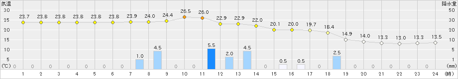 奥中山(>2024年09月02日)のアメダスグラフ