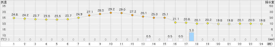 新庄(>2024年09月02日)のアメダスグラフ