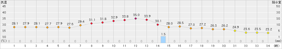 梁川(>2024年09月02日)のアメダスグラフ