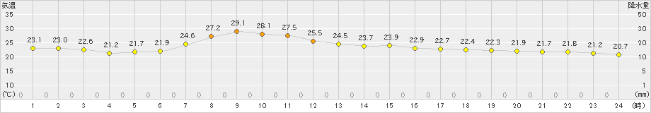 南郷(>2024年09月02日)のアメダスグラフ