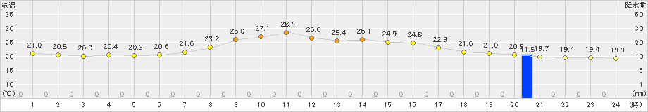 土呂部(>2024年09月02日)のアメダスグラフ