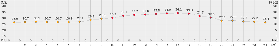 館林(>2024年09月02日)のアメダスグラフ