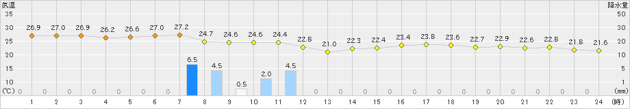 両津(>2024年09月02日)のアメダスグラフ