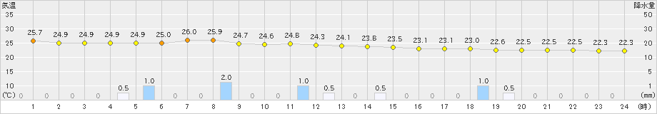 高田(>2024年09月02日)のアメダスグラフ