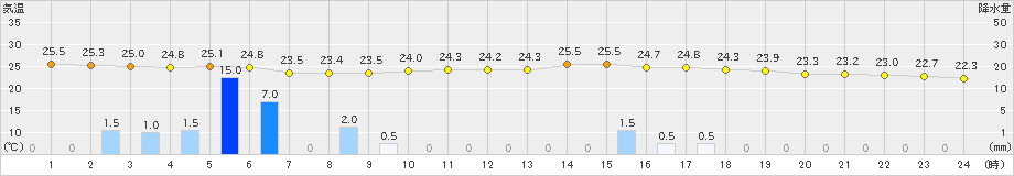 魚津(>2024年09月02日)のアメダスグラフ