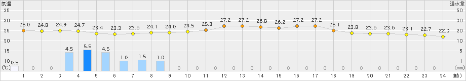 白山河内(>2024年09月02日)のアメダスグラフ
