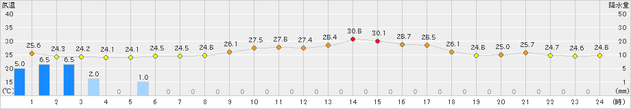 越廼(>2024年09月02日)のアメダスグラフ