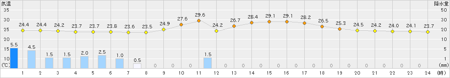 今庄(>2024年09月02日)のアメダスグラフ