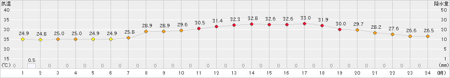 枚方(>2024年09月02日)のアメダスグラフ