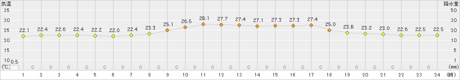 生駒山(>2024年09月02日)のアメダスグラフ