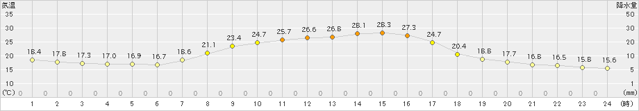 日高(>2024年09月03日)のアメダスグラフ