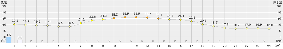 今別(>2024年09月03日)のアメダスグラフ