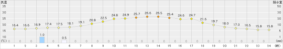 軽米(>2024年09月03日)のアメダスグラフ