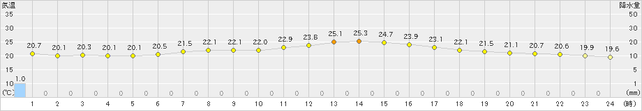 蔵王(>2024年09月03日)のアメダスグラフ