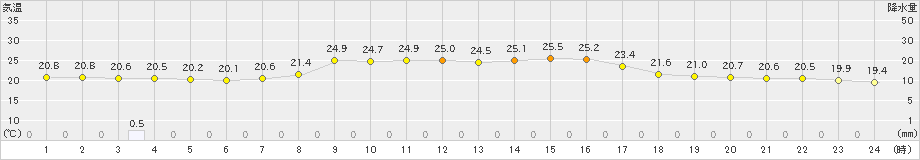 小野新町(>2024年09月03日)のアメダスグラフ
