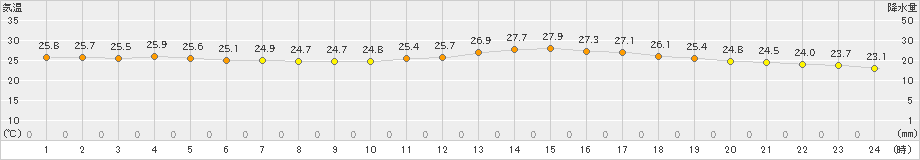 さいたま(>2024年09月03日)のアメダスグラフ