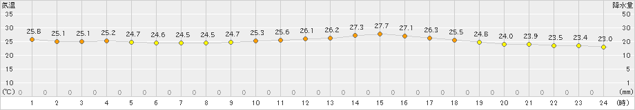 越谷(>2024年09月03日)のアメダスグラフ