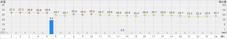 三浦(>2024年09月03日)のアメダスグラフ