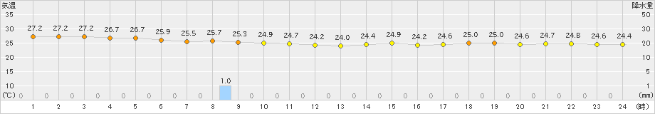 網代(>2024年09月03日)のアメダスグラフ