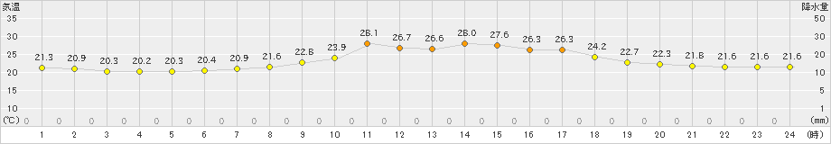 樽見(>2024年09月03日)のアメダスグラフ