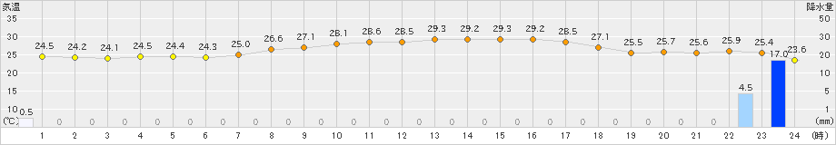 鳥羽(>2024年09月03日)のアメダスグラフ