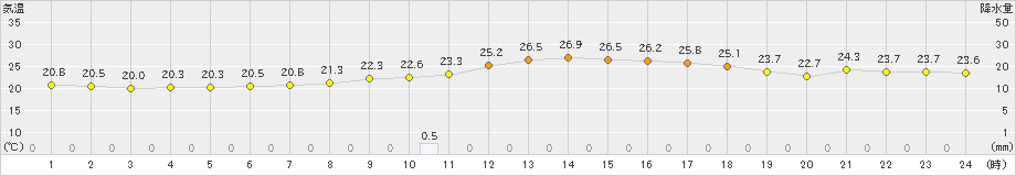 下関(>2024年09月03日)のアメダスグラフ