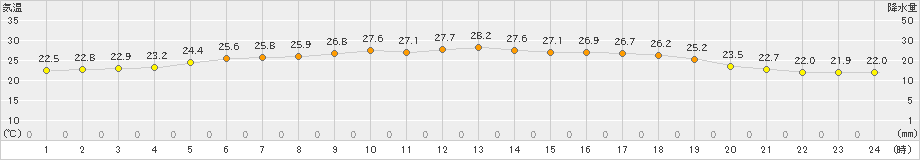 西郷(>2024年09月03日)のアメダスグラフ