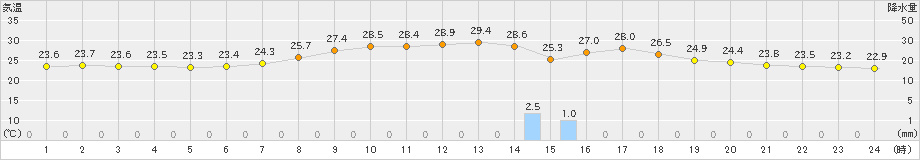 青谷(>2024年09月03日)のアメダスグラフ