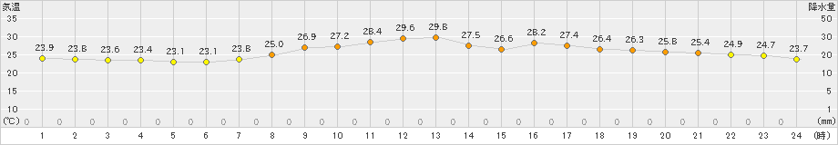 湖山(>2024年09月03日)のアメダスグラフ