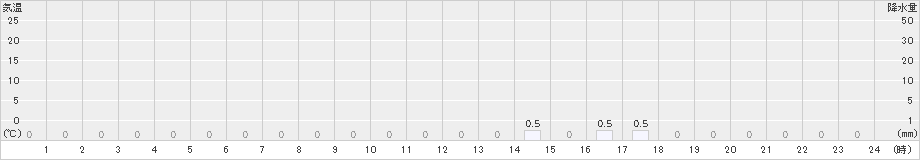 若桜(>2024年09月03日)のアメダスグラフ