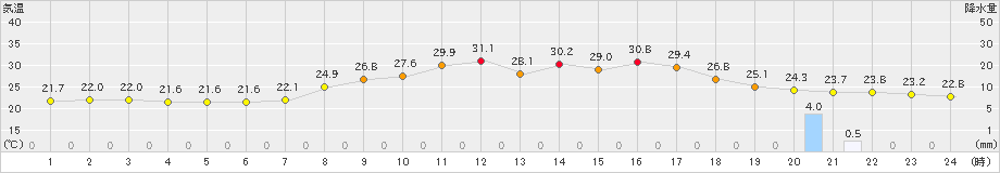 宇和(>2024年09月03日)のアメダスグラフ